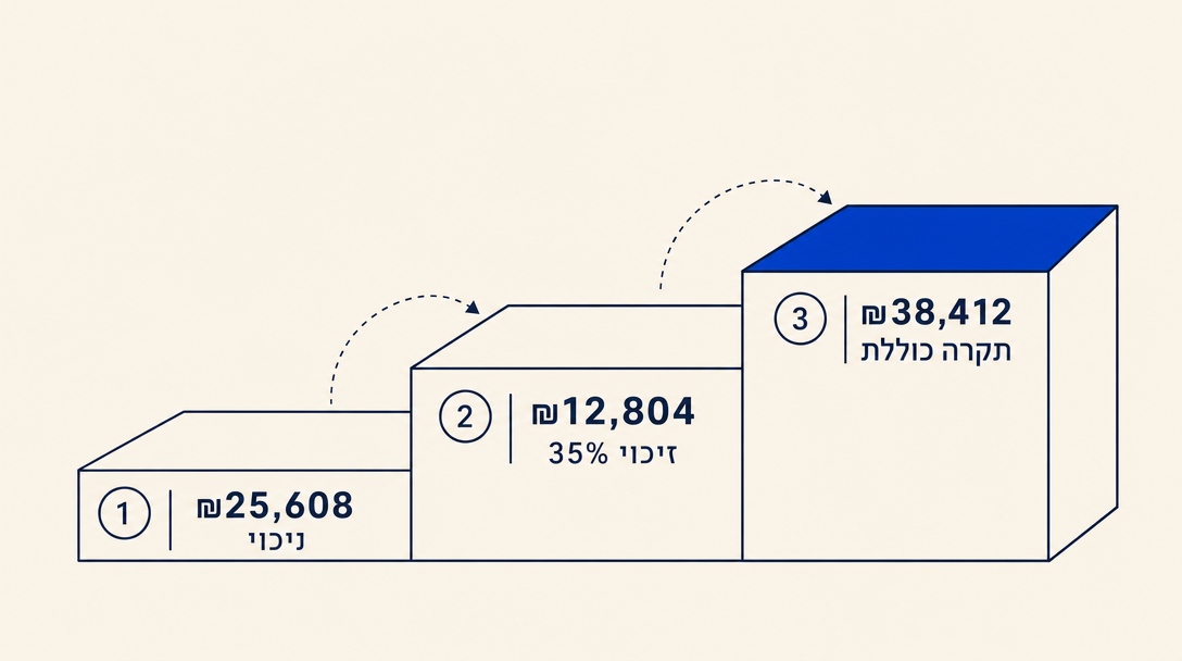 סולם הטבות המס לעצמאים 2026