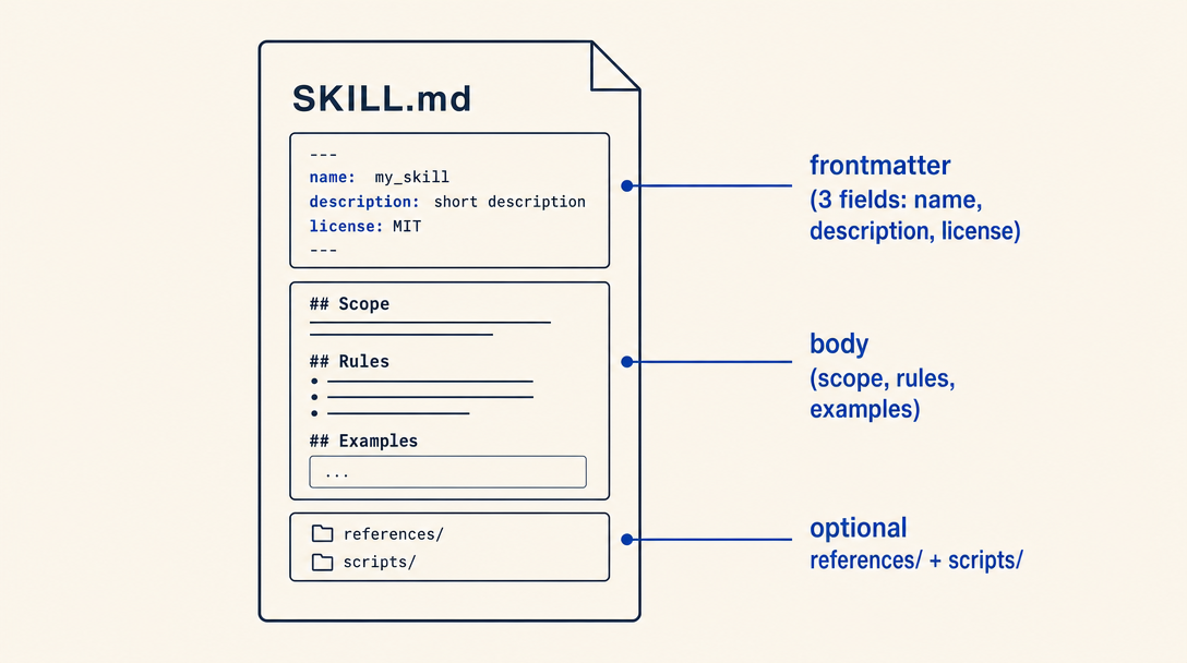 SKILL.md anatomy with callouts